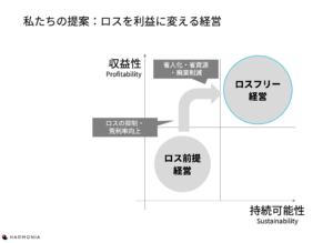 ロスフリー経営