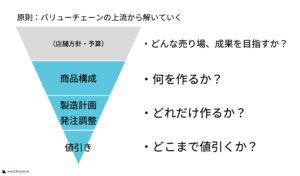 バリューチェーン